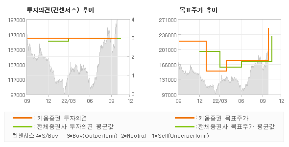 투자의견 및 목표주가 추이 그래프