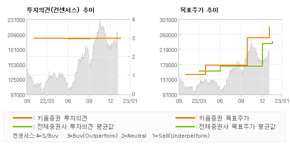 투자의견 및 목표주가 추이 그래프