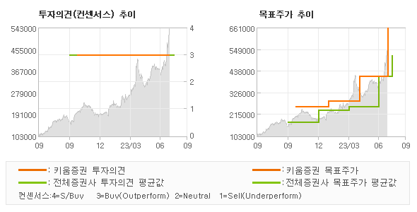 투자의견 및 목표주가 추이 그래프