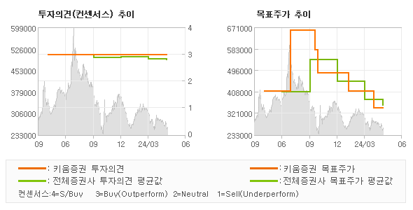 투자의견 및 목표주가 추이 그래프