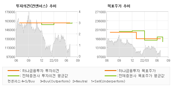 투자의견 및 목표주가 추이 그래프