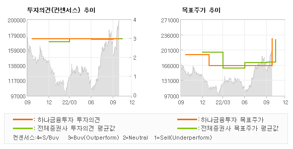 투자의견 및 목표주가 추이 그래프