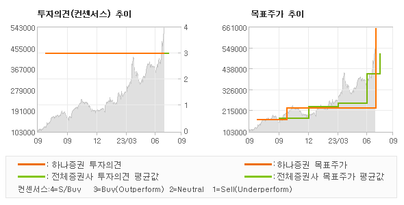 투자의견 및 목표주가 추이 그래프