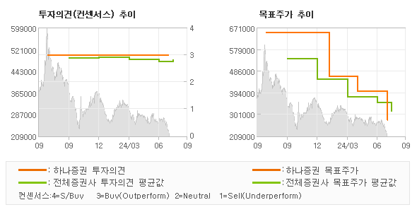 투자의견 및 목표주가 추이 그래프