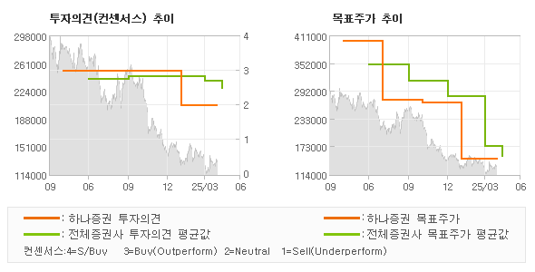 투자의견 및 목표주가 추이 그래프