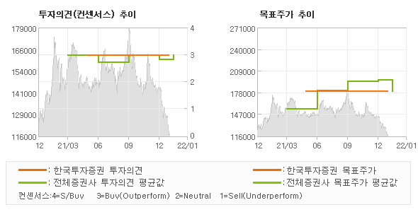 투자의견 및 목표주가 추이 그래프