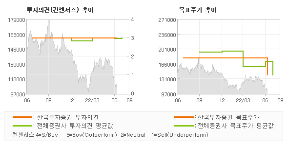 투자의견 및 목표주가 추이 그래프