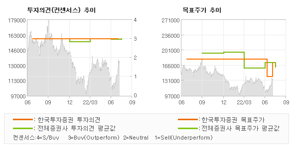 투자의견 및 목표주가 추이 그래프