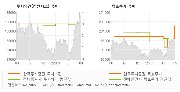 투자의견 및 목표주가 추이 그래프