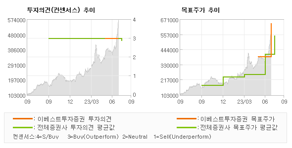 투자의견 및 목표주가 추이 그래프