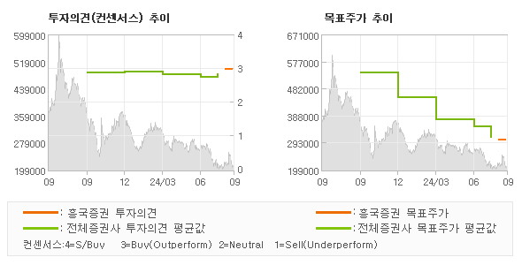 투자의견 및 목표주가 추이 그래프