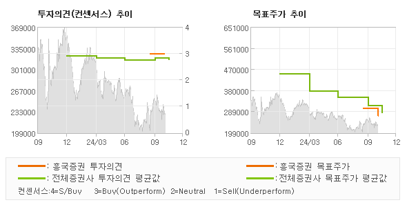 투자의견 및 목표주가 추이 그래프