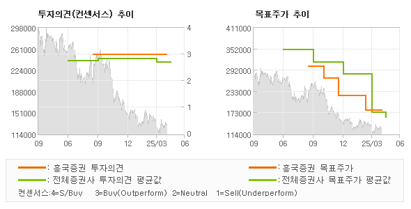 투자의견 및 목표주가 추이 그래프