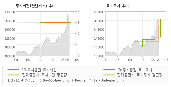 투자의견 및 목표주가 추이 그래프