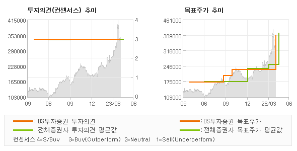 투자의견 및 목표주가 추이 그래프