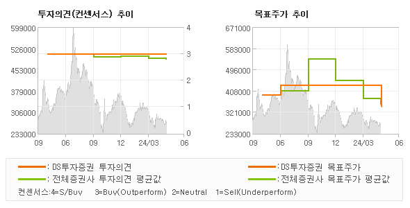 투자의견 및 목표주가 추이 그래프