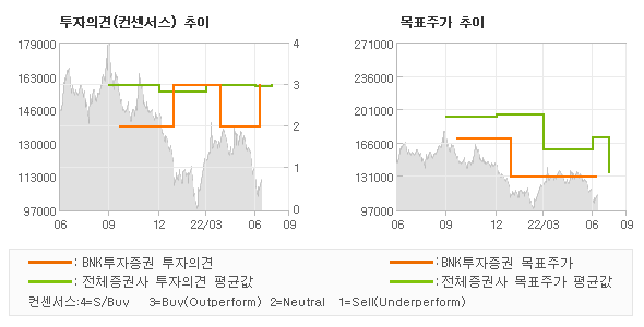 투자의견 및 목표주가 추이 그래프