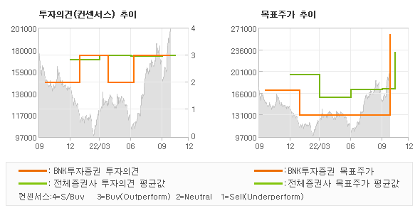 투자의견 및 목표주가 추이 그래프