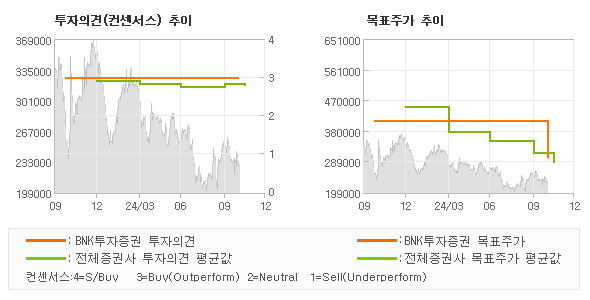 투자의견 및 목표주가 추이 그래프