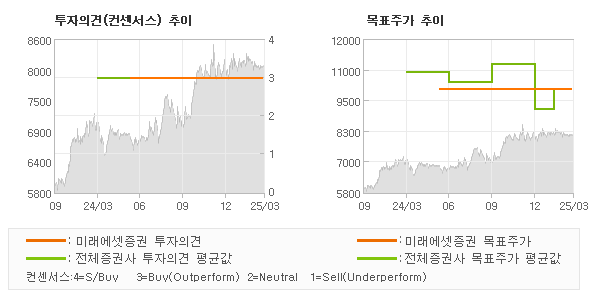 투자의견 및 목표주가 추이 그래프