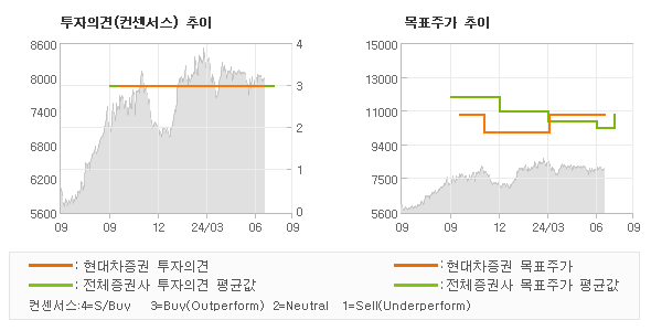 투자의견 및 목표주가 추이 그래프