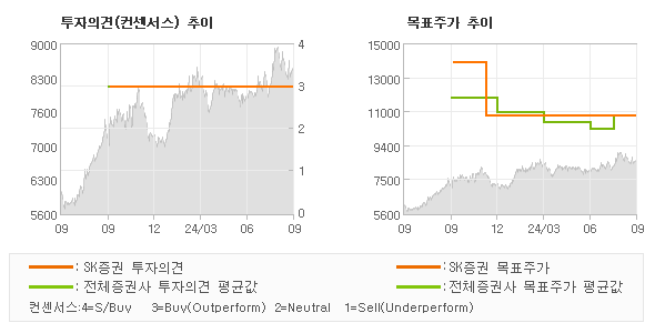 투자의견 및 목표주가 추이 그래프