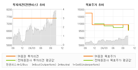 투자의견 및 목표주가 추이 그래프