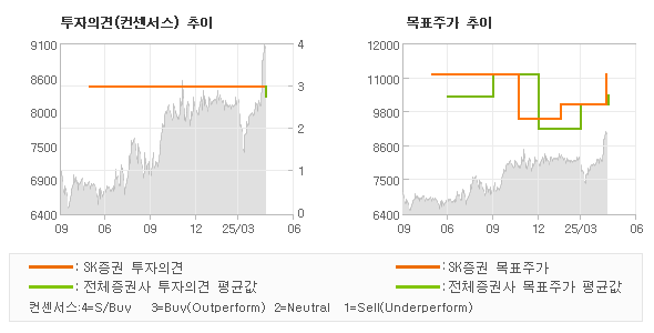 투자의견 및 목표주가 추이 그래프