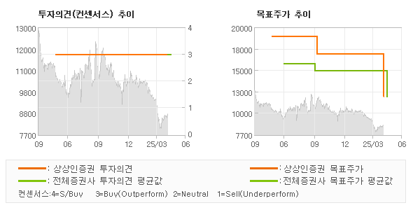 투자의견 및 목표주가 추이 그래프