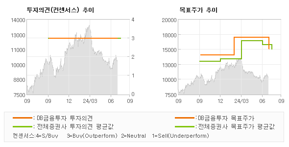 투자의견 및 목표주가 추이 그래프