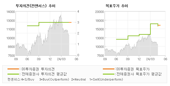 투자의견 및 목표주가 추이 그래프