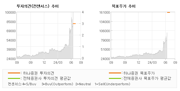 투자의견 및 목표주가 추이 그래프