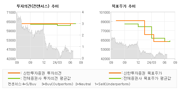 투자의견 및 목표주가 추이 그래프