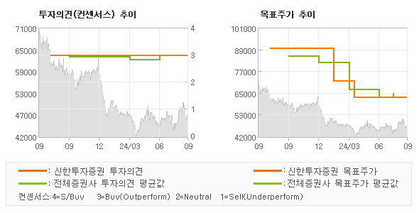 투자의견 및 목표주가 추이 그래프