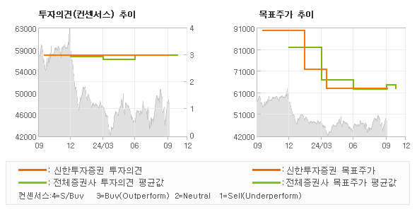 투자의견 및 목표주가 추이 그래프