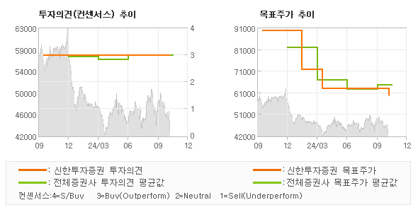 투자의견 및 목표주가 추이 그래프