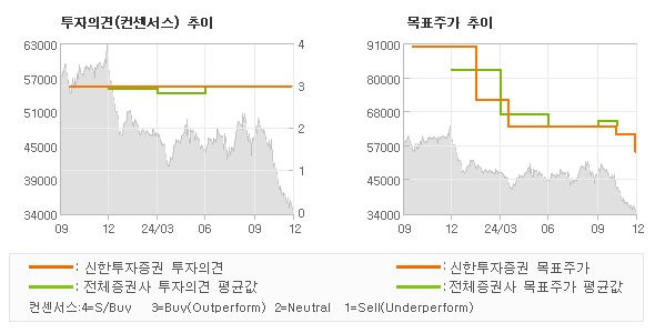 투자의견 및 목표주가 추이 그래프