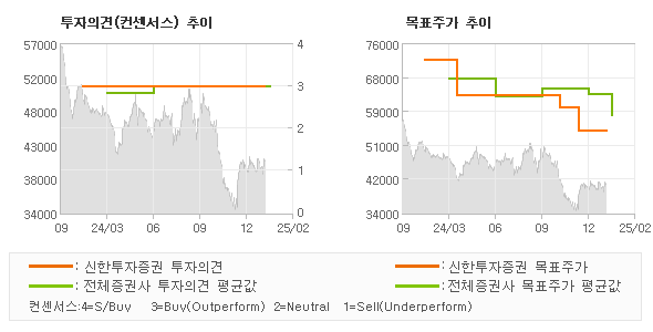 투자의견 및 목표주가 추이 그래프