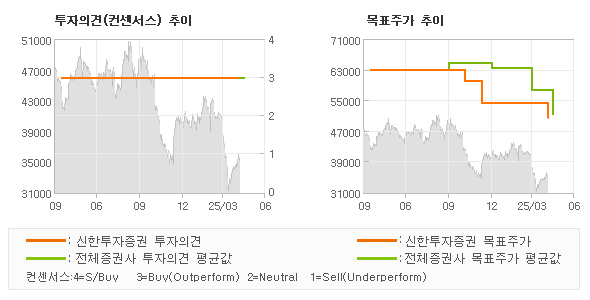 투자의견 및 목표주가 추이 그래프