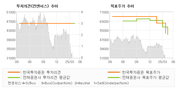 투자의견 및 목표주가 추이 그래프