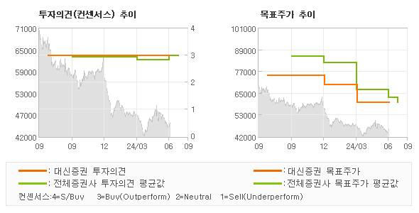 투자의견 및 목표주가 추이 그래프