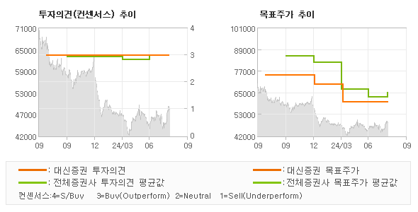 투자의견 및 목표주가 추이 그래프