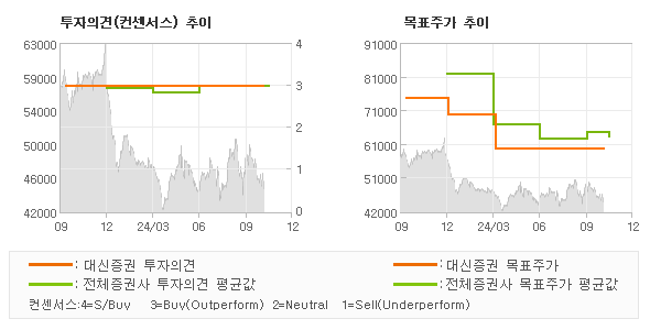 투자의견 및 목표주가 추이 그래프