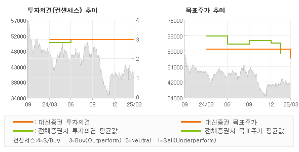 투자의견 및 목표주가 추이 그래프