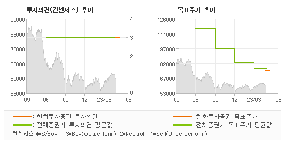 투자의견 및 목표주가 추이 그래프