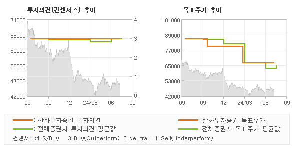 투자의견 및 목표주가 추이 그래프