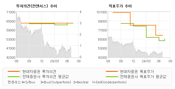 투자의견 및 목표주가 추이 그래프