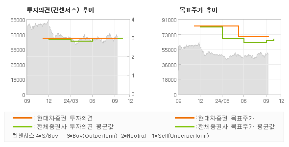 투자의견 및 목표주가 추이 그래프