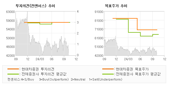 투자의견 및 목표주가 추이 그래프