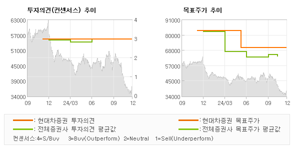 투자의견 및 목표주가 추이 그래프